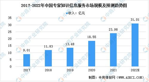 2022年中国专家知识信息咨询服务市场规模及发展前景分析